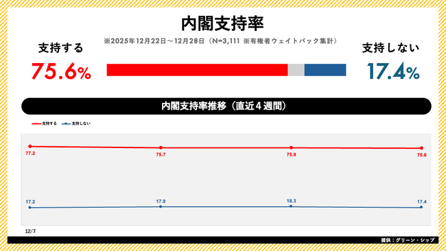 日次世論調査「世論レーダー」週次集計（12月第4週）を公開｜高市内閣支持率75.6%（前週比-0.3pt）、自民党支持率は29.0%で横ばい