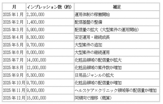 売れるネット広告社グループ、運用型広告の累計配信量が約1億インプレッション突破見込みに～2025年1月の運用体制稼働以降、複数媒体での配信拡大が進行～