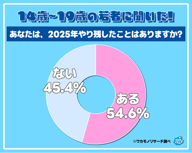 令和の若者 半数以上が「今年まだやり残したことがある」その内容とは!?
