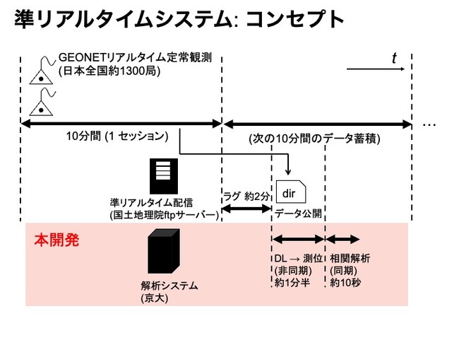 準リアルタイムの大地震発生異常検知システムβ版を開発しました。