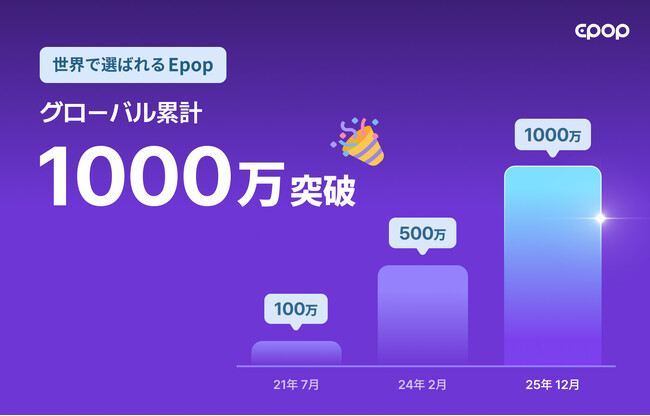 AI英語学習アプリ「Epop」、グローバル累計1000万ダウンロード突破