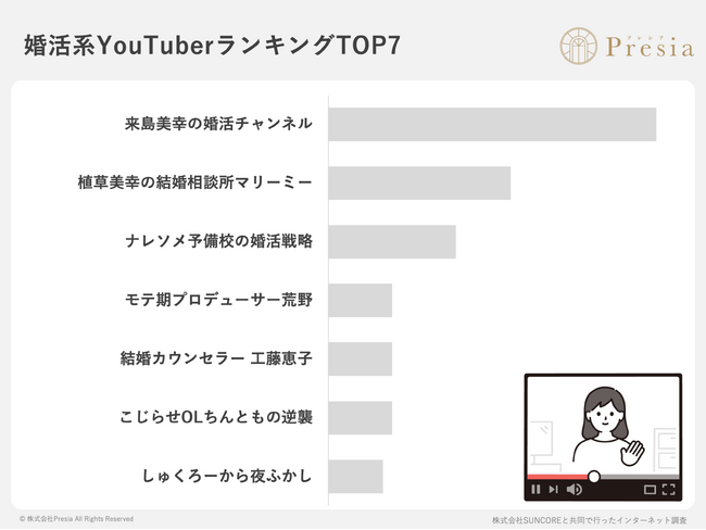 婚活男女が選ぶ「好きなYouTuber」1位は来島美幸。2位に1.8倍の票差をつけ、圧倒的な「支持率No.1」を獲得