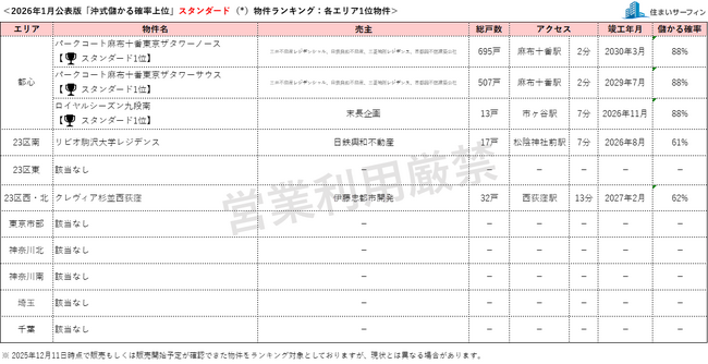 [住まいサーフィン]資産性の保たれやすいマンションがわかる首都圏エリア別「沖式儲かる確率上位マンションランキング」2026年1月版公表