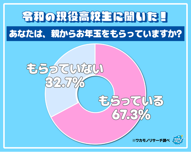 令和の現役高校生の3人に1人「もう親からお年玉はもらってない」その詳細を公開!