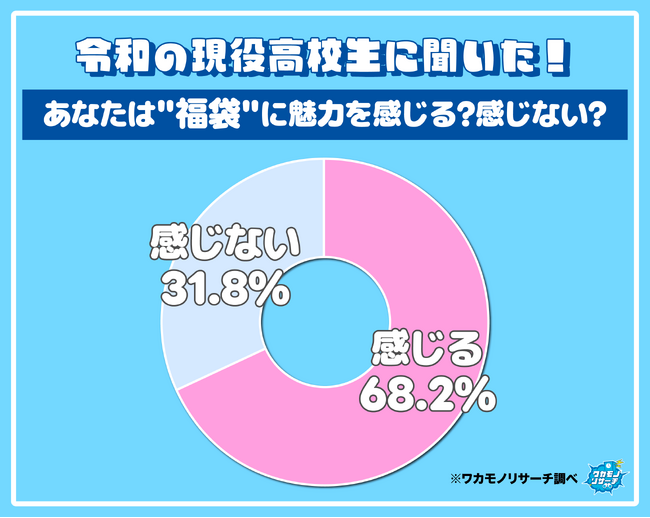 まだまだ健在!現役高校生の約7割「福袋に魅力を感じる」という結果に!