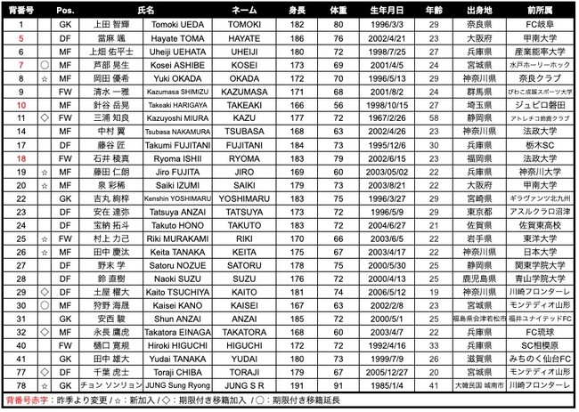 明治安田J2・J3 百年構想リーグ トップチーム体制について