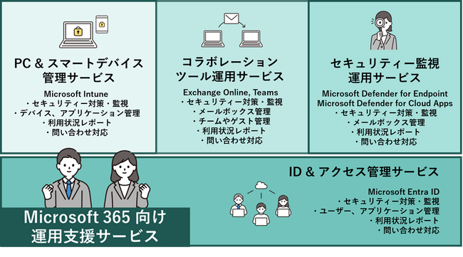 セキュリティーと生産性の両立を実現！セキュリティーを中心に据えた運用体制の最適化を支援する「Microsoft 365 向け運用支援サービス」の提供開始のお知らせ