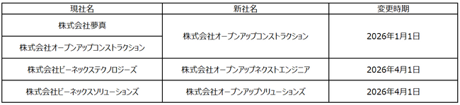 オープンアップグループ　子会社の社名変更について