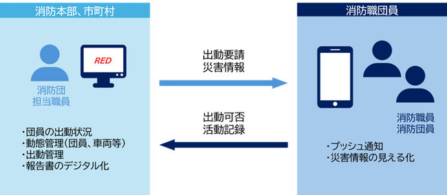 消防アプリ「RED」リリースのお知らせ