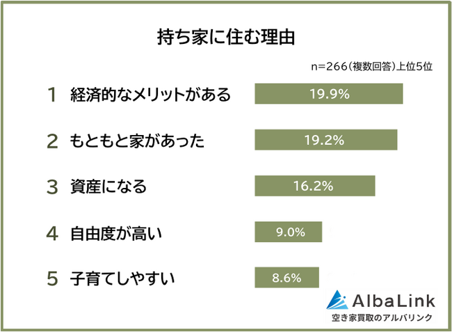 【持ち家VS賃貸|どっちに住んでる?】男女500人アンケート調査