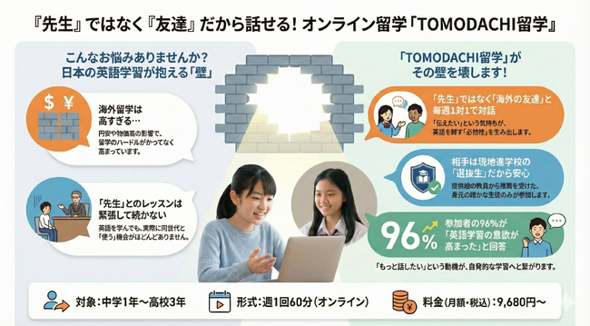 「先生」ではなく「海外の同世代の友達」だから英語が話せる。自宅から通える、中高生のためのオンライン留学「TOMODACHI留学」正式提供開始