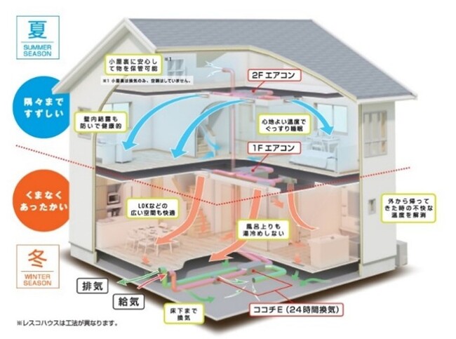 ヒノキヤグループ全館空調『Z空調』受注数35,000棟を突破