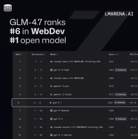 Z.ai、現場での開発向けに設計された新世代の大規模言語モデル、GLM-4.7をオープンソース公開
