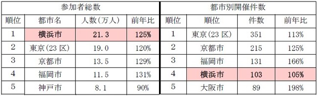 2024年JNTO国際会議統計　横浜市は国際会議参加者総数で２年連続国内１位！