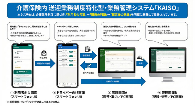 介護送迎の“説明責任”に備える新アプローチ制度特化型・業務管理システム「KAISO」開発を開始
