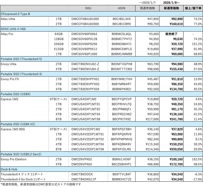 OWC製品価格改定のお知らせ