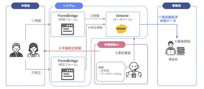 自治体向け審査業務支援ソリューション「申請補助AI」正式リリース