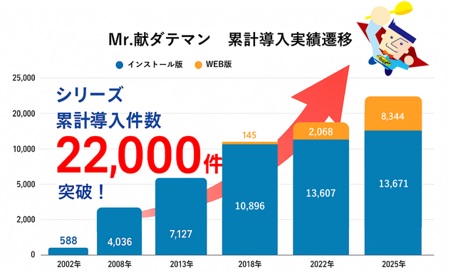 栄養・給食管理ソフト『Mr.献ダテマン』シリーズ　病院・福祉施設・保育園など 累計導入件数22,000件を突破