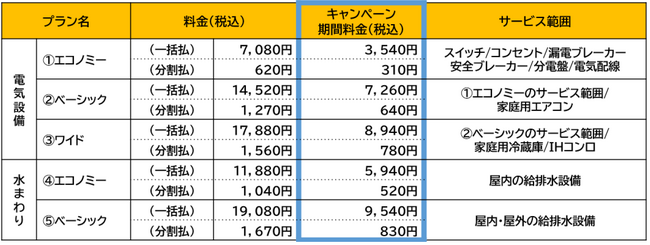 電気設備・水まわり設備の定額料金制修理サービス「東北電力のすまい安心サポート」～住まいの安心応援！半額キャンペーン～