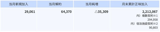 2025年12月の加入件数について