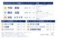 2026年正月三が日のテレビCM動向　CM露出タレント1位は「今田 美桜」、2位は「横浜 流星」～ビデオリサーチ　テレビCM速報[全国テレビCMデータ]（関東地区）～