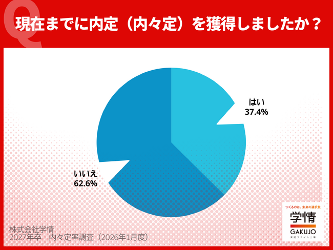 【27年卒内々定率調査】12月末の内々定率37.4％、4割に迫るも前年比微増。文系33.1%、理系は46.3%の高率で早くも5割近くに