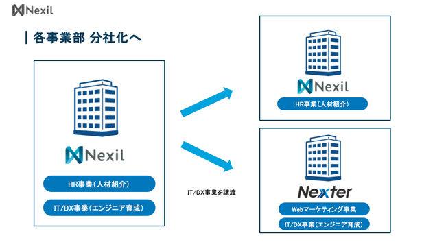 IT/DX事業およびエンジニアスクール「Nexter」の成長加速を目的とした事業譲渡（分社化）に関するお知らせ
