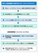 ゲストアカウント(仮アカウント)発行から正式アカウント化までの流れ。医療機関と病院側の双方にとって分かりやすい運用方式 ゲストアカウント(仮アカウント)発行から正式アカウント化までの流れ。医療機関と病院側の双方にとって分かりやすい運用方式