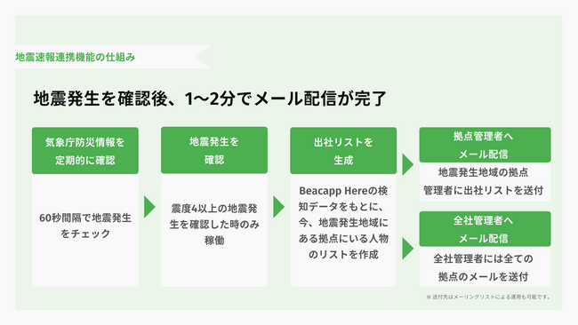 ビーキャップ、地震速報と出社している社員の情報を連携し、「要避難者リスト」を自動配信する新機能をリリース
