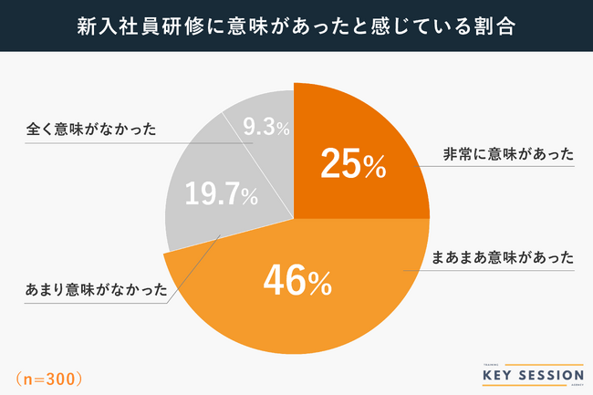 約3割が新入社員研修を「意味ない」と感じたと判明！意味ないと感じた7％は離職を検討する結果に。