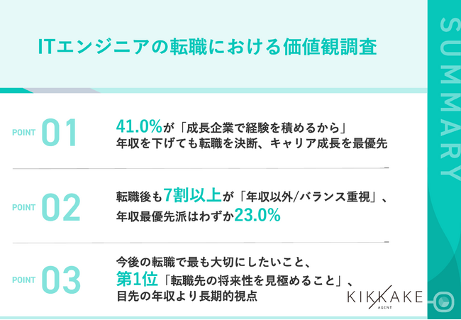 【年収アップ＝成功じゃない！？】ITエンジニアで年収が下がっても転職した理由、第1位「成長企業で経験を積めるから」満足度の高い転職をするためには？