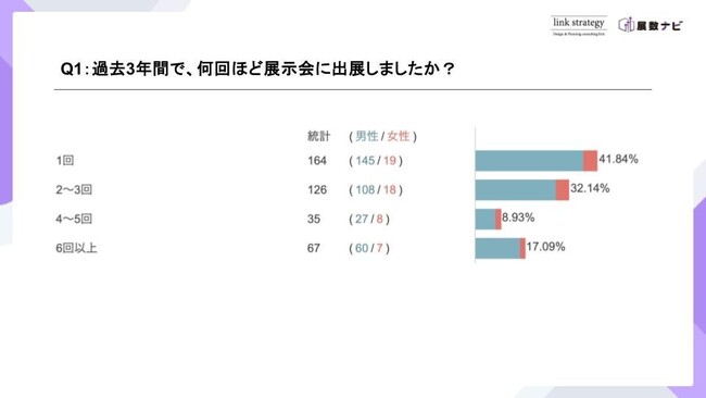 BtoB展示会、約3割が「成果を判断できない」名刺集めだけでは評価が難しい、BtoB展示会出展企業の調査レポート