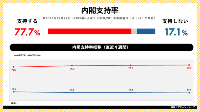 日次世論調査「世論レーダー」週次集計（1月第1週）を公開｜高市内閣支持率77.7%（前週比+0.5pt）、自民党支持率は30%台に回復