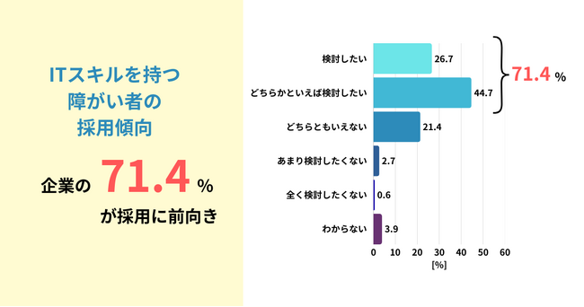 DX人材不足の解決策として７割の企業が「ITスキルを持つ障がい者」の採用を検討。「施設外就労」は6割以上が注目も、普及には 