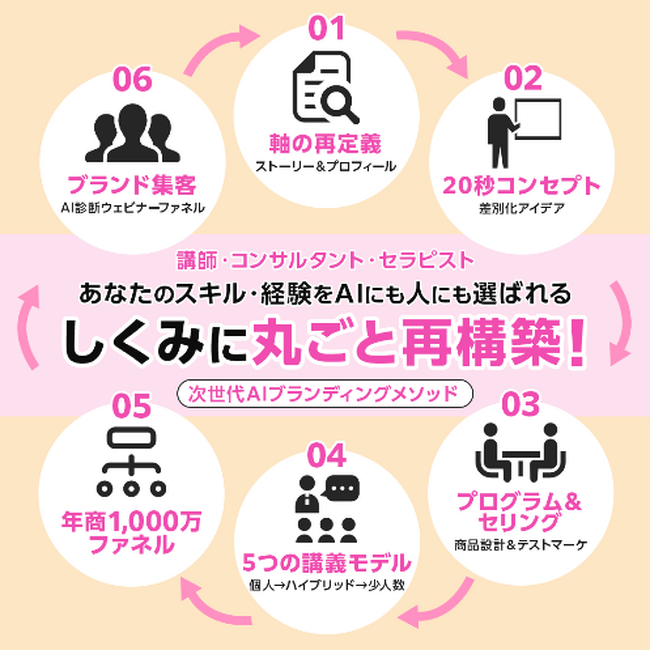 「SNS毎日投稿」から「AIに選ばれる信頼」へ。広告業界23年のプロが、1,000人超のコンセプト診断とAI分析から導き出した『次世代AIブランディング』を公開