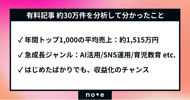 note、約30万件の有料記事を分析。はじめたばかりでも収益につながりやすいテーマが明らかに