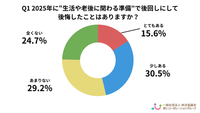 【2025年調査】老後・終活の準備、約半数が「後回しにして後悔」家族と話せていない人が最多という実態も