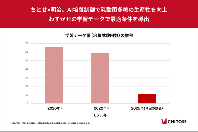 ちとせ×明治、AI培養制御で乳酸菌多糖の生産性を向上　わずか11の学習データで最適条件を導出