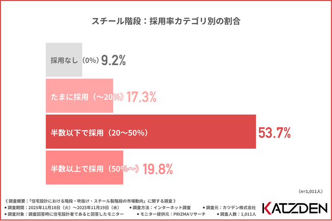 【なぜスチール階段が選ばれるのか】スチール階段は“家の印象を決めるデザイン材”へ──住宅設計者1,011名の調査で判明した最新潮流