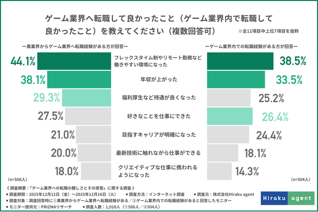 【ゲーム業界への転職実態調査】理想と現実のギャップはどこにある？転職経験者が語る「やっておいて良かったこと」と「転職エージェント」の重要性