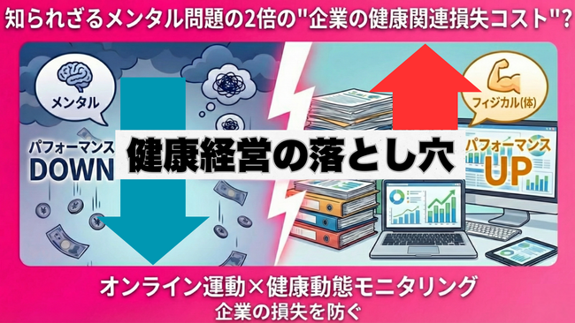 【知られざる企業の健康関連損失】メンタル不調の2倍の影響をもたらすフィジカル問題に特化した解決プログラムをリリースいたします