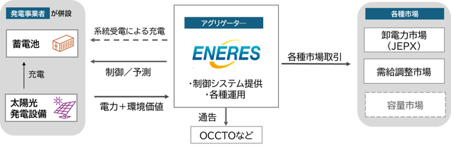 「再エネ併設蓄電池 制御支援サービス」を2026年4月より提供開始