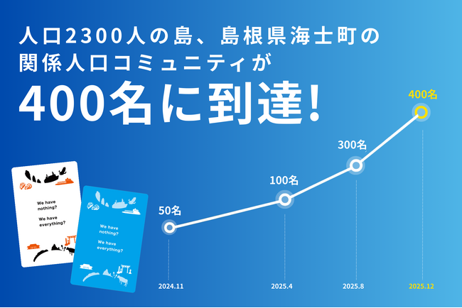 島根県海士町の関係人口コミュニティ「海士町オフィシャルアンバサダー制度」関係人口の関与を促す仕組みとして登録者400名に到達