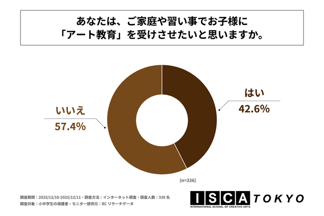 小中学生の保護者の4割以上が、子どもにアート教育を受けさせたいと回答！株式会社芙蓉エデュケーションズが「子どものアート教育に関する調査」を実施！