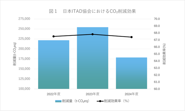 リユースPC/ CO2削減効果値の算定を開始　- 日本ITAD協会 -