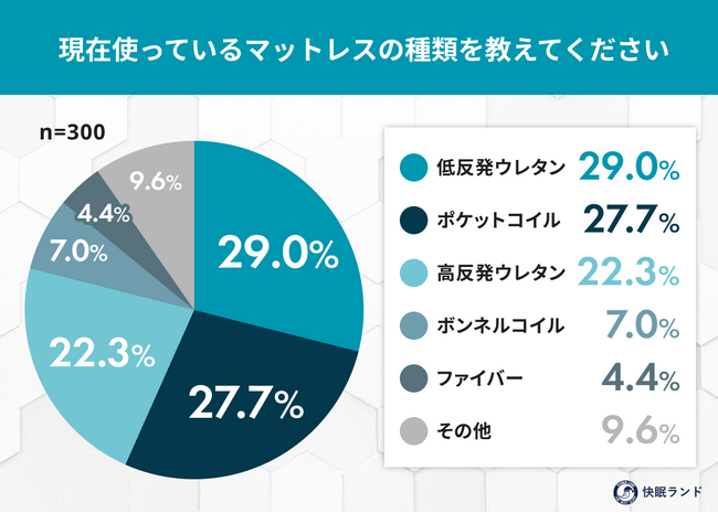 あなたのマットレス、何タイプ?約8割が寝心地に満足、それでも約半数が“買い替え”に迷う