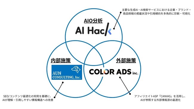 アウンコンサルティング × AI Hack × COLOR ADS AIO（AI最適化）領域で業務提携 ～生成AI時代の「AIO総合支援ソリューション」提供開始～ 1/27共催セミナー開催のお知らせ