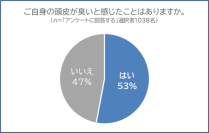 頭皮のニオイは頭皮環境悪化のサインかも？
男性の53％が自身の頭皮のニオイを実感するも、対策実行は30％にとどまる