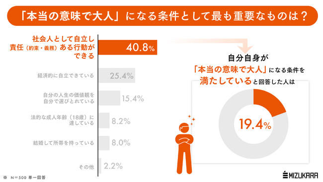 「本当の意味で大人」になっている成人は5人に1人。現代人の「真の成人年齢」は30歳前後であることが判明