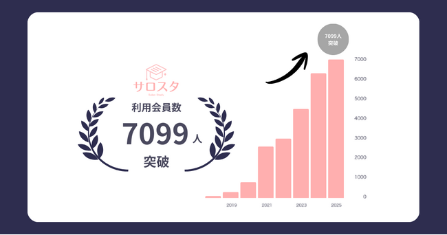 動画学習プラットフォーム「サロスタ」、提供開始から約5年で利用会員7,099人を迎えました